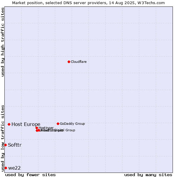 Market position of Host Europe vs. we22 vs. Softtr