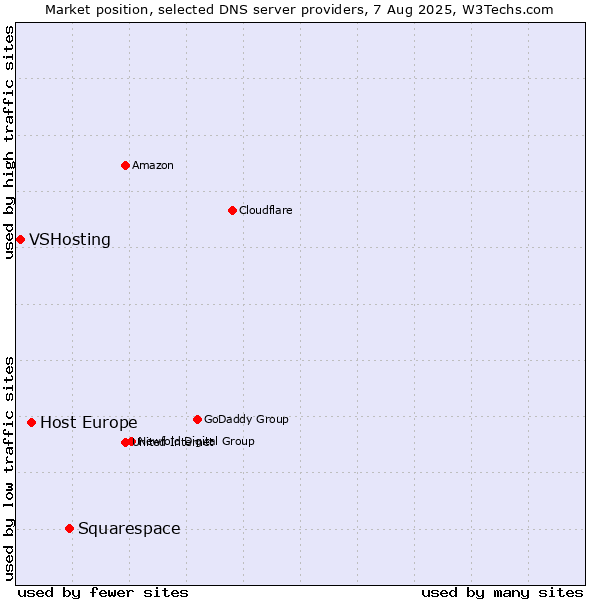 Market position of Squarespace vs. Host Europe vs. VSHosting
