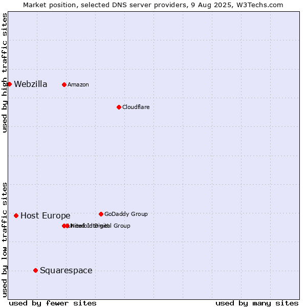 Market position of Squarespace vs. Host Europe vs. Webzilla