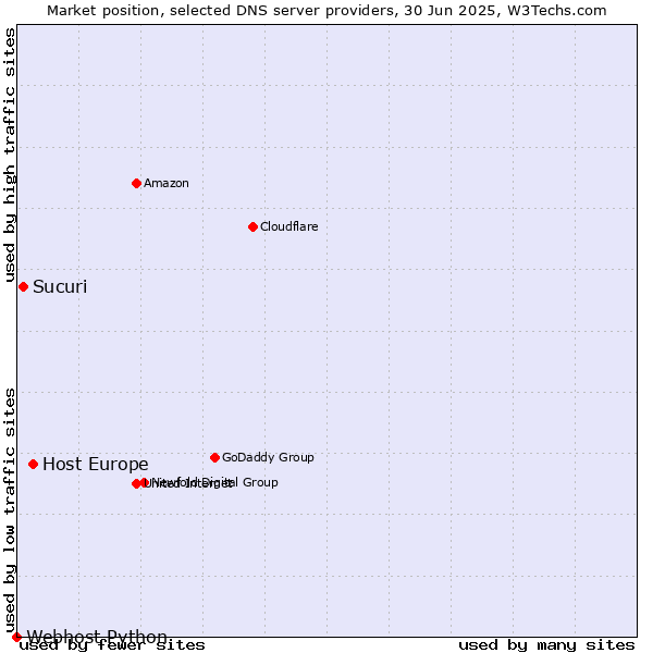Market position of Host Europe vs. Sucuri vs. Webhost Python
