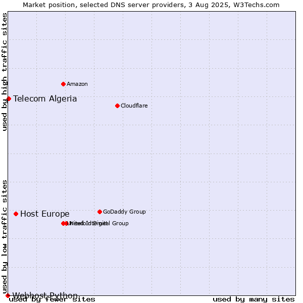Market position of Host Europe vs. Telecom Algeria vs. Webhost Python
