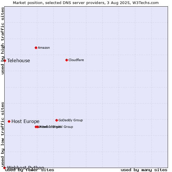 Market position of Host Europe vs. Telehouse vs. Webhost Python