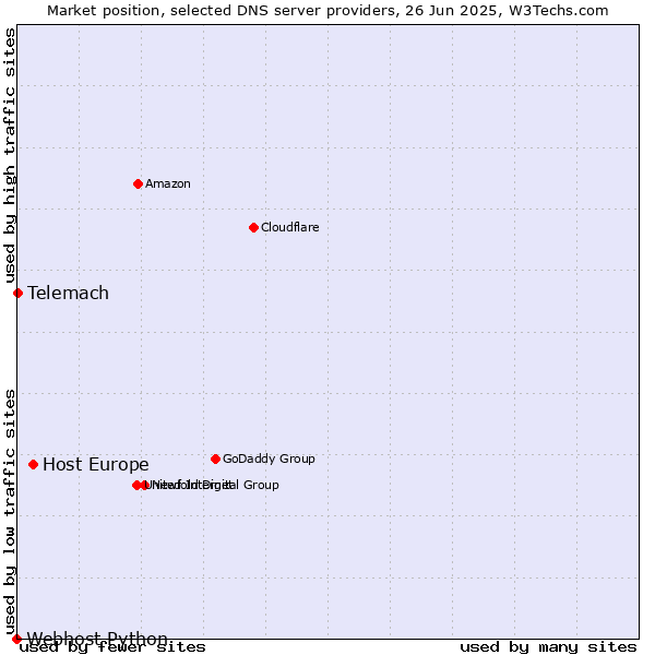 Market position of Host Europe vs. Telemach vs. Webhost Python