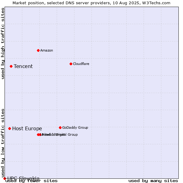 Market position of Tencent vs. Host Europe vs. UPC Slovakia