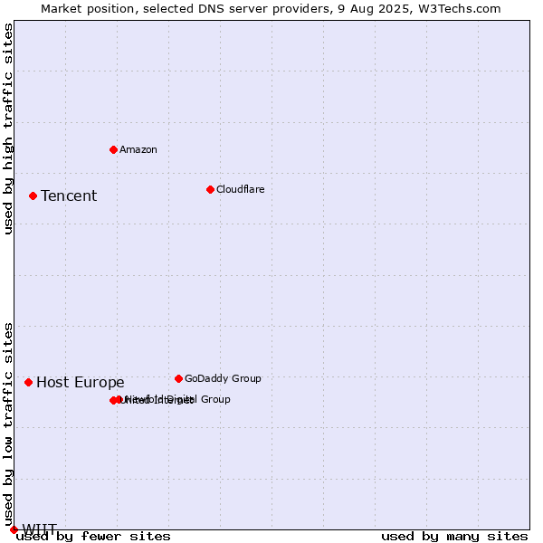 Market position of Tencent vs. Host Europe vs. WIIT
