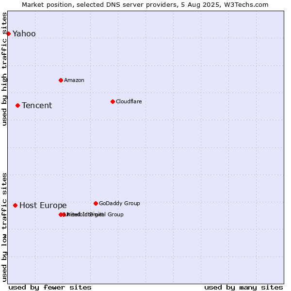 Market position of Tencent vs. Host Europe vs. Yahoo