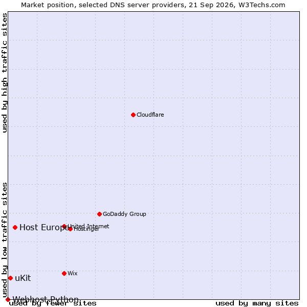 Market position of Host Europe vs. uKit vs. Webhost Python