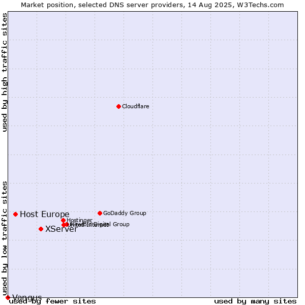 Market position of XServer vs. Host Europe vs. Vangus