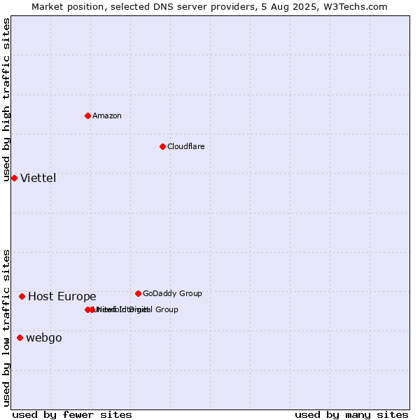 Market position of Host Europe vs. webgo vs. Viettel