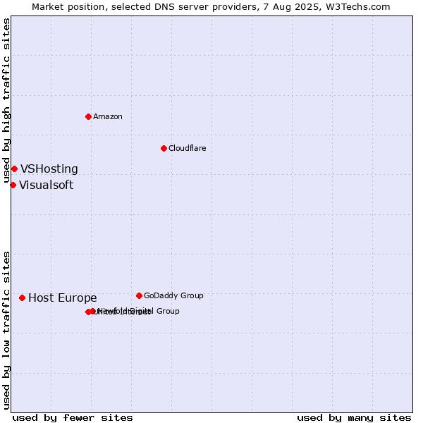 Market position of Host Europe vs. VSHosting vs. Visualsoft