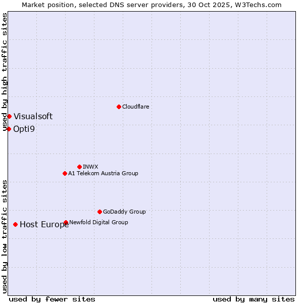 Market position of Host Europe vs. Visualsoft vs. Opti9