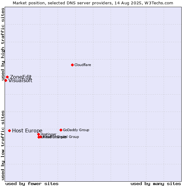 Market position of Host Europe vs. ZoneEdit vs. Visualsoft