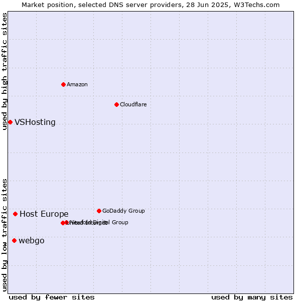 Market position of Host Europe vs. webgo vs. VSHosting