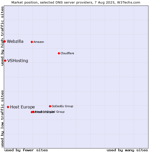 Market position of Host Europe vs. VSHosting vs. Webzilla