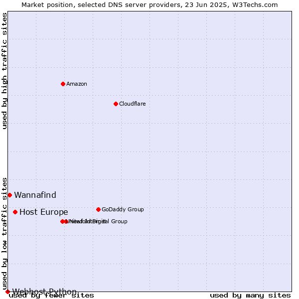 Market position of Host Europe vs. Wannafind vs. Webhost Python