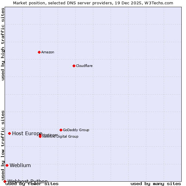 Market position of Host Europe vs. Weblium vs. Webhost Python