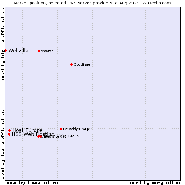 Market position of Host Europe vs. H88 Web Hosting vs. Webzilla