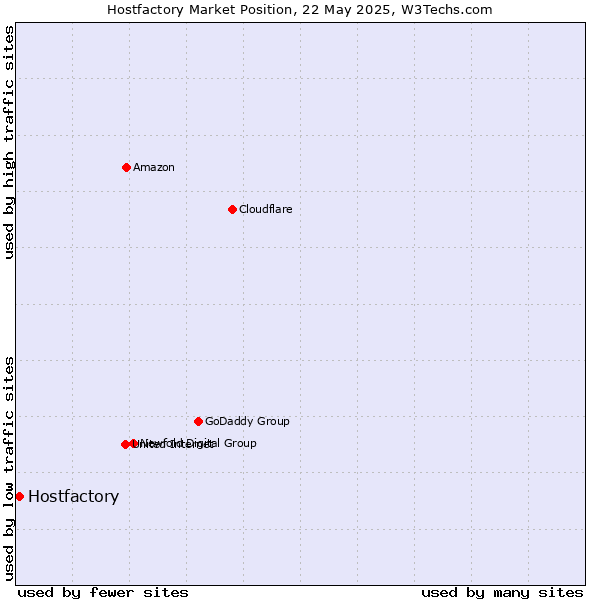 Market position of Hostfactory