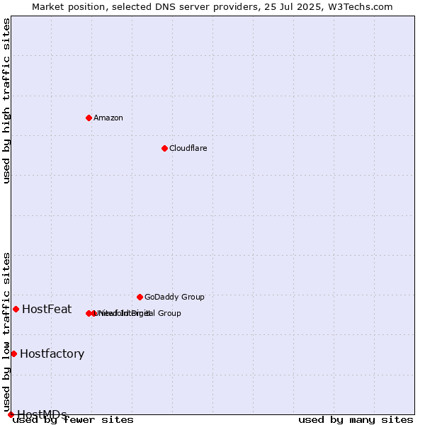 Market position of HostFeat vs. Hostfactory vs. HostMDs
