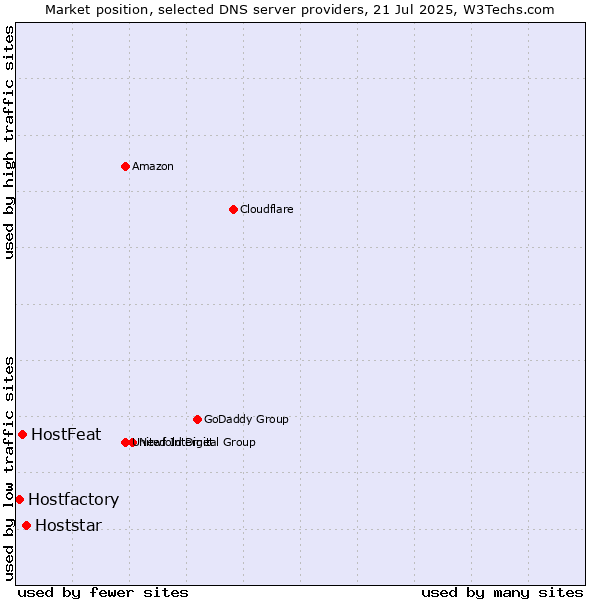 Market position of Hoststar vs. HostFeat vs. Hostfactory