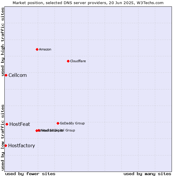Market position of HostFeat vs. Cellcom vs. Hostfactory