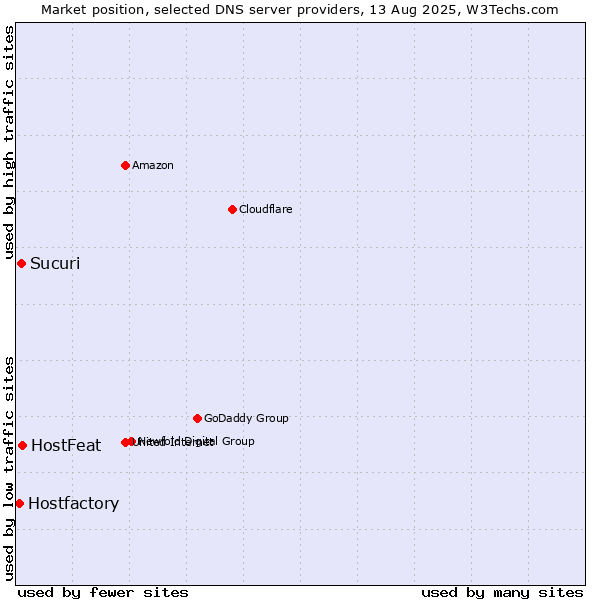 Market position of HostFeat vs. Sucuri vs. Hostfactory