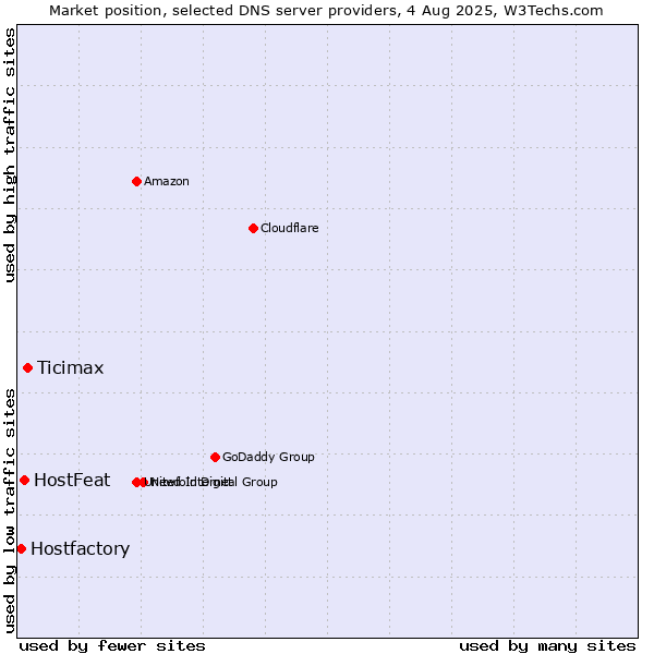 Market position of Ticimax vs. HostFeat vs. Hostfactory