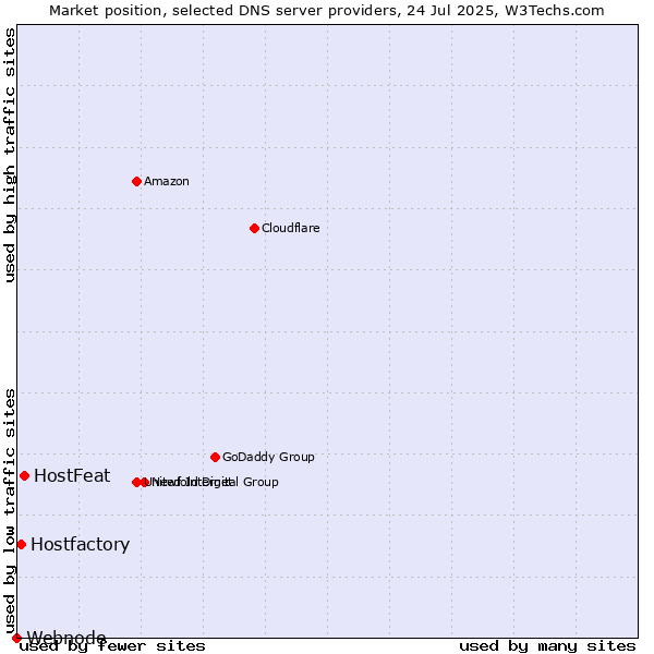 Market position of HostFeat vs. Hostfactory vs. Webnode