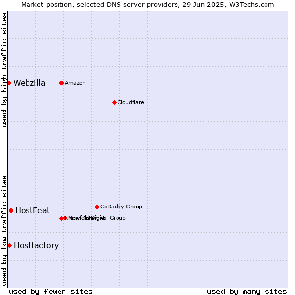 Market position of HostFeat vs. Hostfactory vs. Webzilla