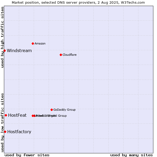 Market position of HostFeat vs. Hostfactory vs. Windstream