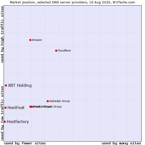 Market position of XBT Holding vs. HostFeat vs. Hostfactory