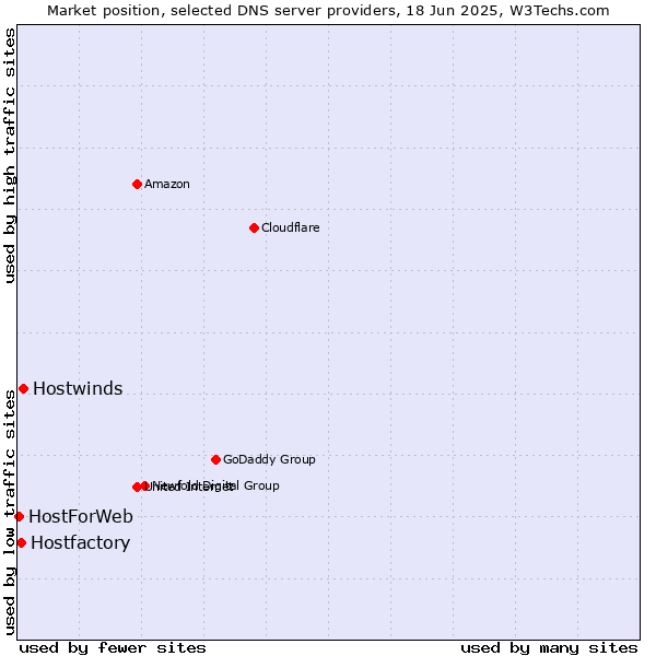 Market position of Hostwinds vs. Hostfactory vs. HostForWeb