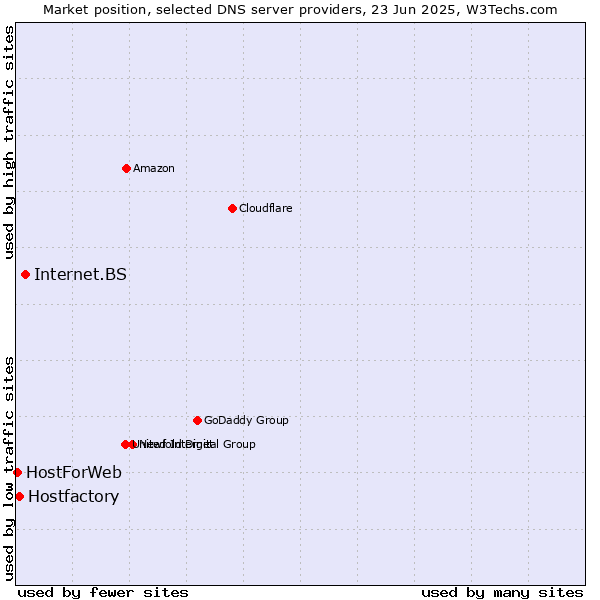 Market position of Internet.BS vs. Hostfactory vs. HostForWeb