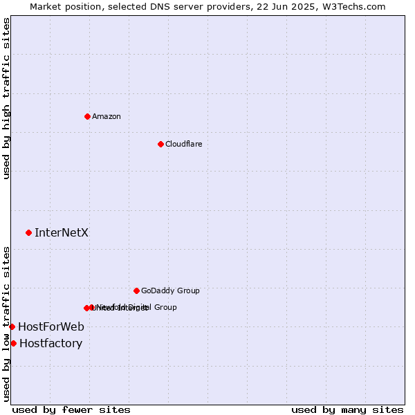 Market position of InterNetX vs. Hostfactory vs. HostForWeb