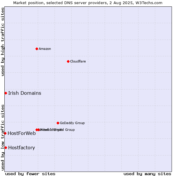 Market position of Irish Domains vs. Hostfactory vs. HostForWeb