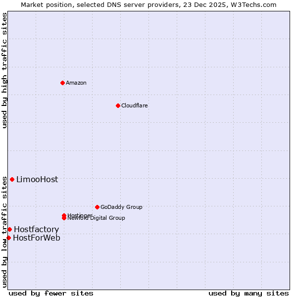 Market position of LimooHost vs. Hostfactory vs. HostForWeb