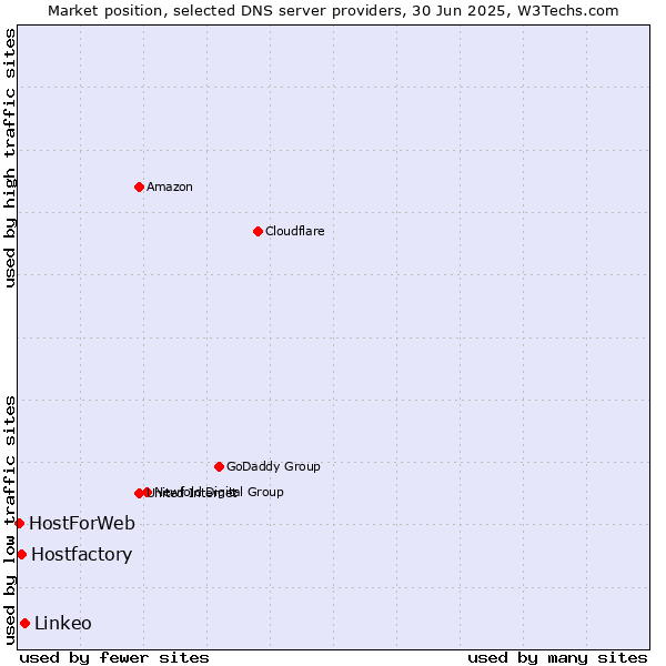 Market position of Linkeo vs. Hostfactory vs. HostForWeb