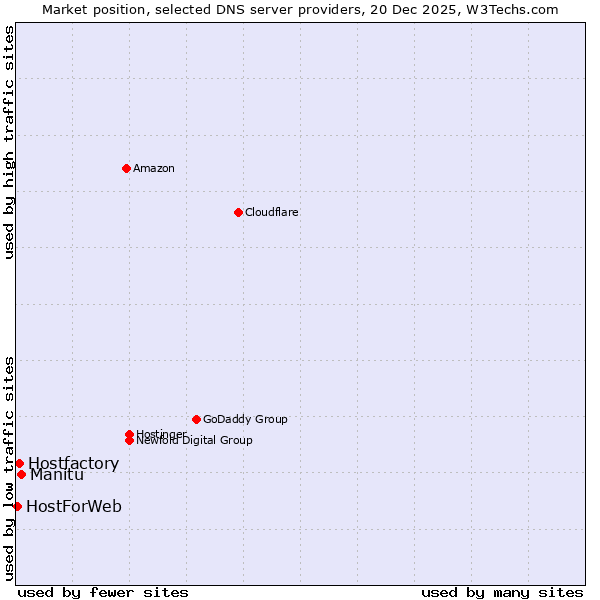 Market position of Manitu vs. Hostfactory vs. HostForWeb