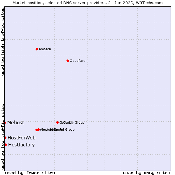 Market position of Hostfactory vs. HostForWeb vs. Mehost