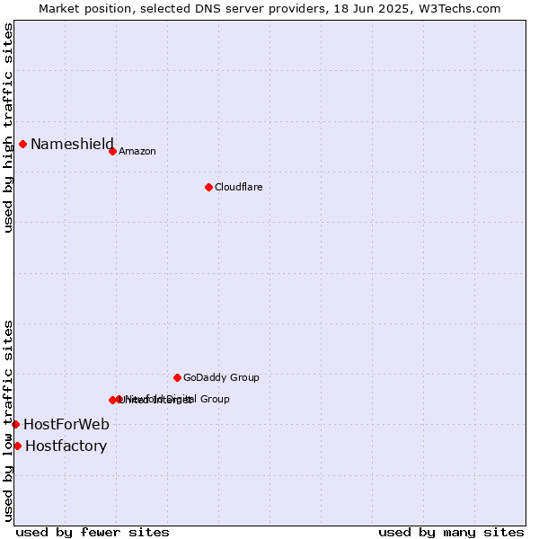 Market position of Nameshield vs. Hostfactory vs. HostForWeb