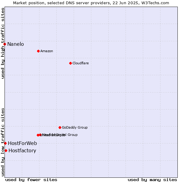 Market position of Hostfactory vs. HostForWeb vs. Nanelo