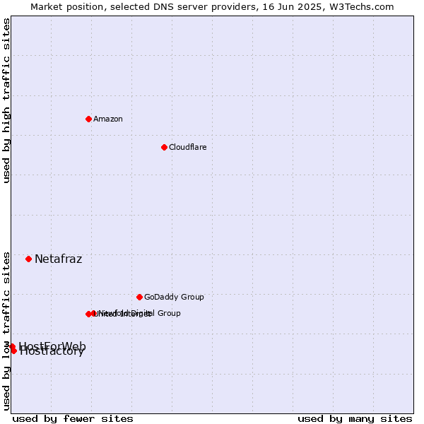Market position of Netafraz vs. Hostfactory vs. HostForWeb