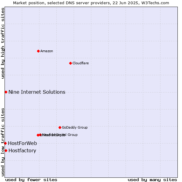 Market position of Hostfactory vs. Nine Internet Solutions vs. HostForWeb