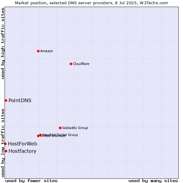 Market position of PointDNS vs. Hostfactory vs. HostForWeb