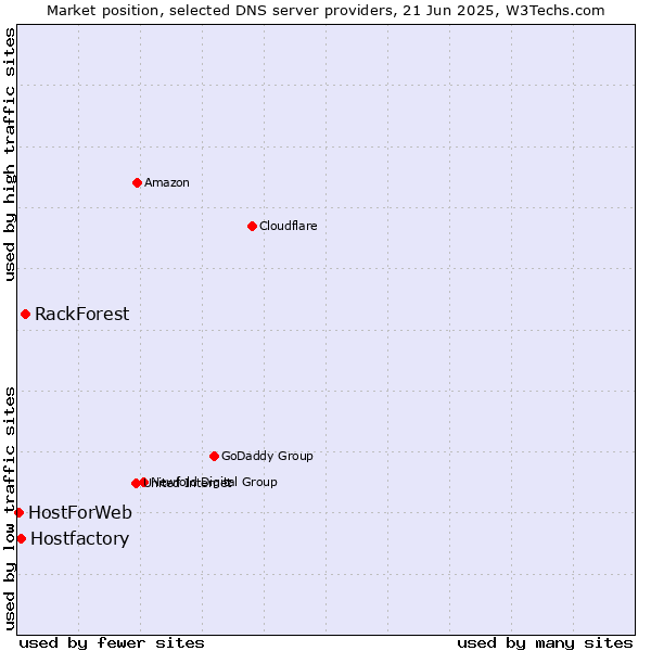 Market position of RackForest vs. Hostfactory vs. HostForWeb