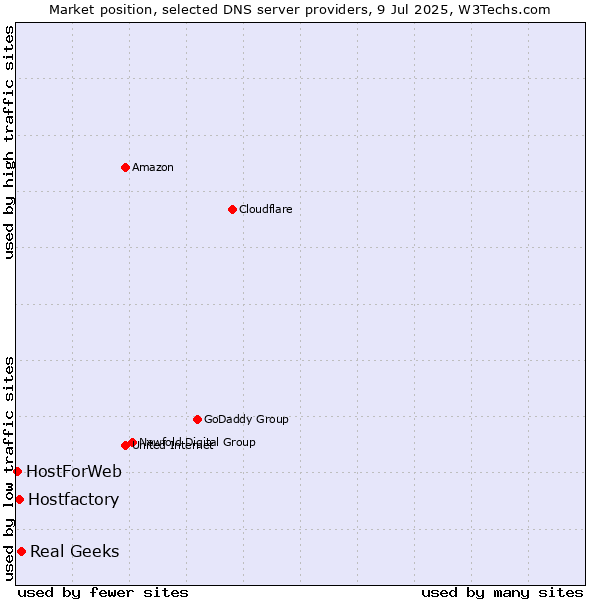 Market position of Real Geeks vs. Hostfactory vs. HostForWeb