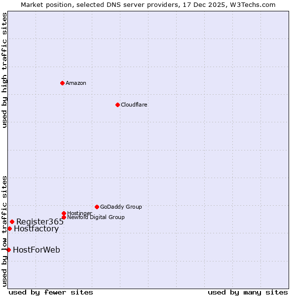 Market position of Register365 vs. Hostfactory vs. HostForWeb