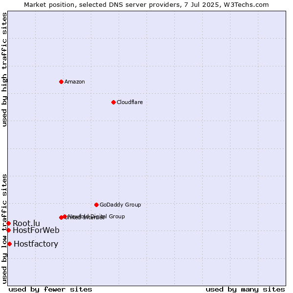 Market position of Hostfactory vs. HostForWeb vs. Root.lu