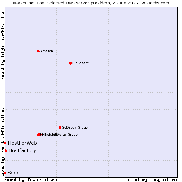 Market position of Hostfactory vs. HostForWeb vs. Sedo