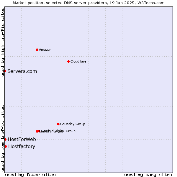 Market position of Hostfactory vs. HostForWeb vs. Servers.com